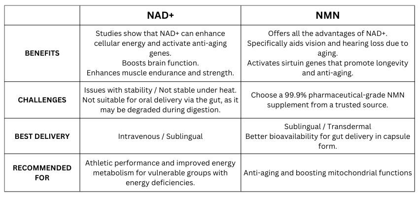 A chart that shows differences between NAD and NMN.